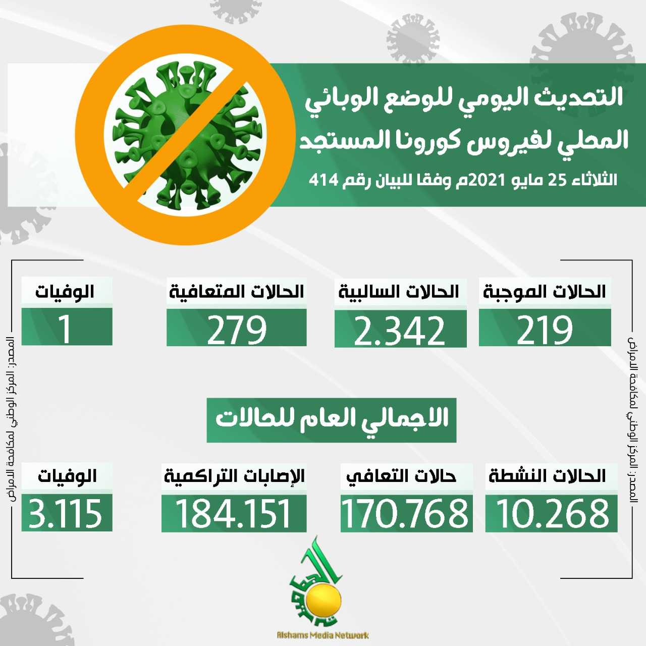 التحديث اليومي للوضع الوبائي