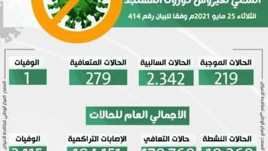 التحديث اليومي للوضع الوبائي