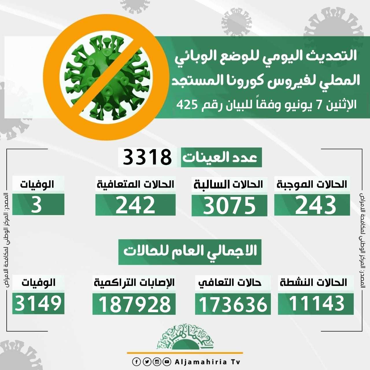 الوضع الوبائي لكورونا