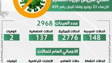 التحديث اليومي لفيروس كورونا