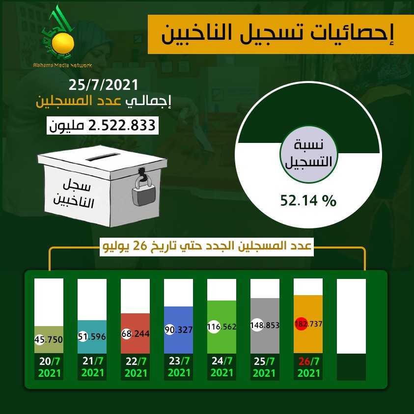 احصائيات تسجيل الناخبين