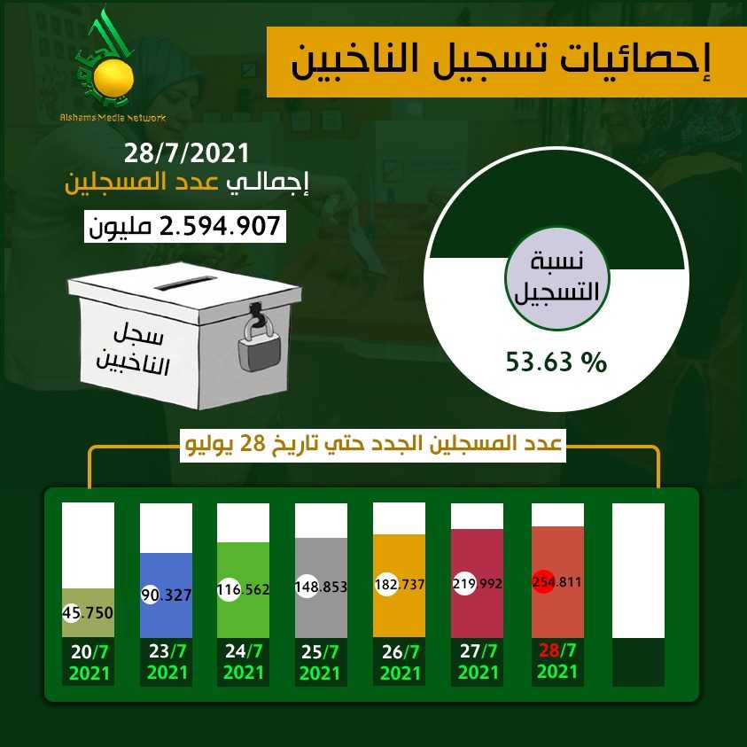 احصائيات تسجيل الانتخابات