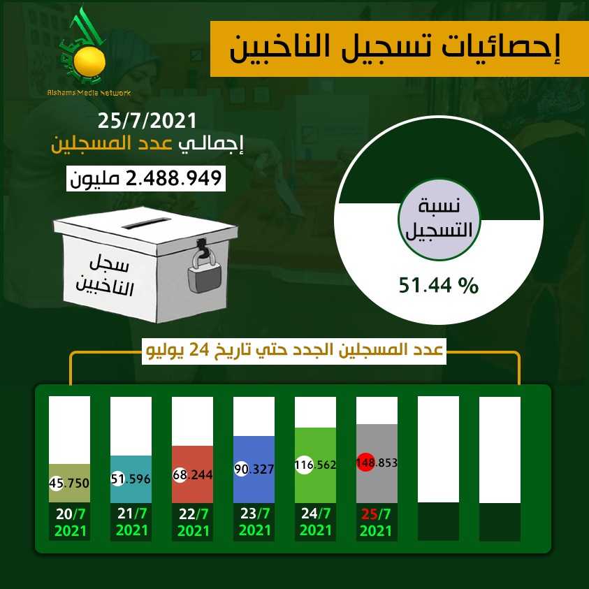 احصائيات الناخبين