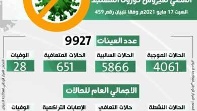 التحديث اليومي للوضع الوبائي