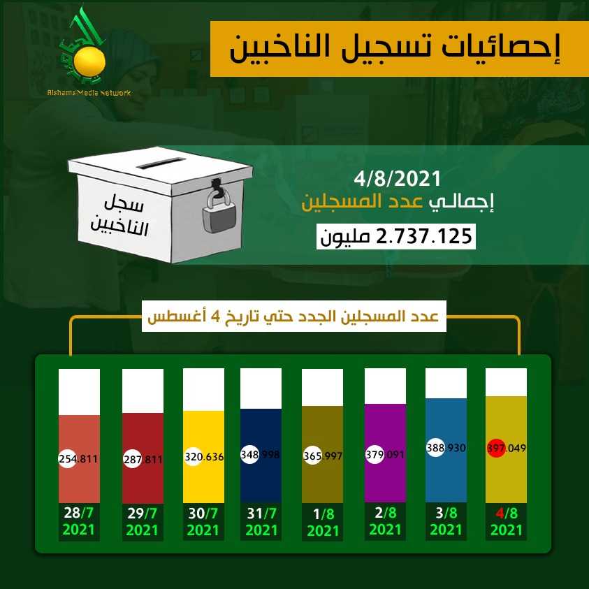 احصائيات تسجيل الناخبين