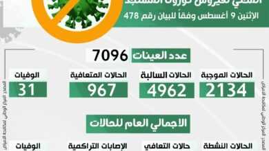 التحديث اليومي للوضع الوبائي المحلي لفيروس كورونا