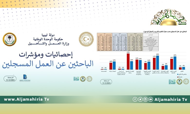 في الدولة الغنية بالنفط.. وزارة العمل: ما يزيد عن 340 ألف ليبي يبحثون عن العمل!