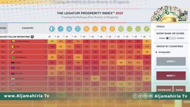 ليبيا من بين الدول الأقل رخاءا وازدهارا وفق المؤشر العالمي