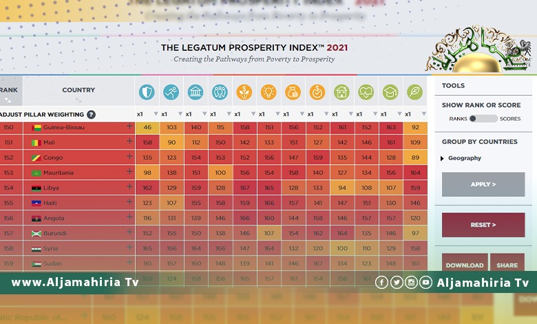 ليبيا من بين الدول الأقل رخاءا وازدهارا وفق المؤشر العالمي