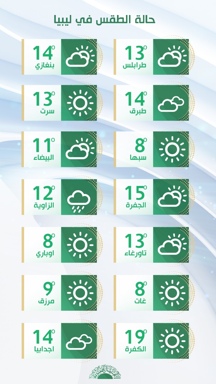 بقاء الأجواء شتوية على أغلب مناطق الشمال وأمطار على الجبال
