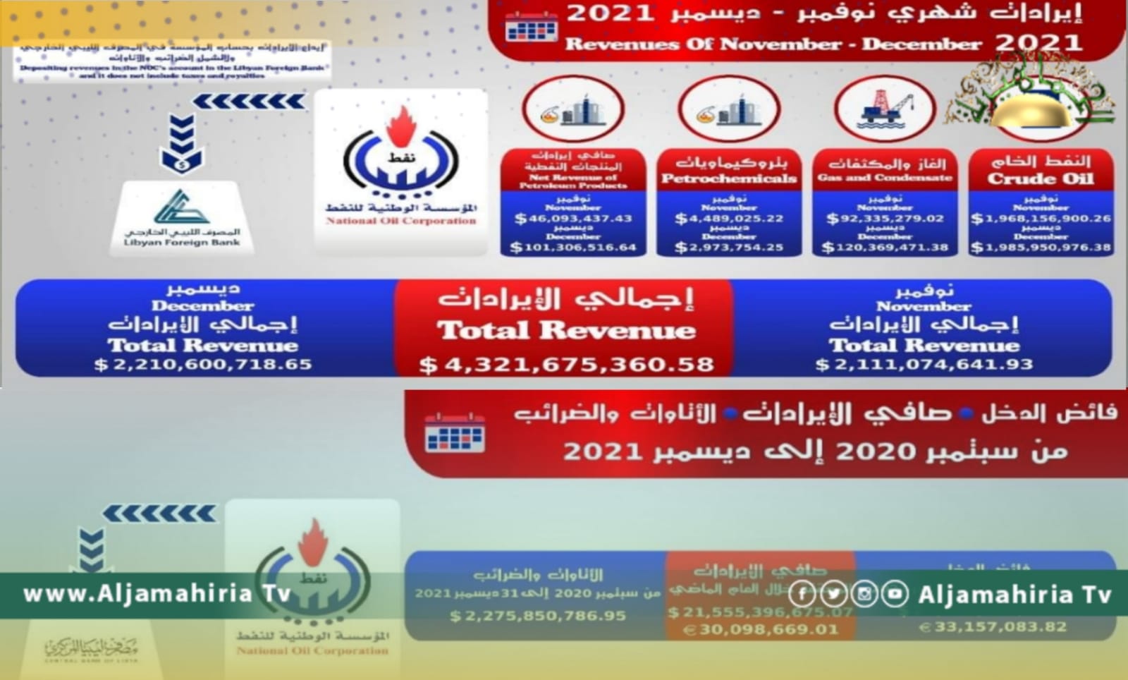 مؤسسة النفط