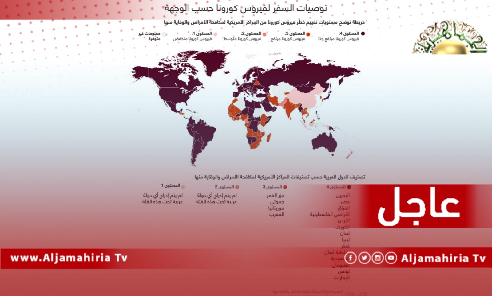 عاجل| المراكز الأميركية لمكافحة الأمراض: ليبيا من الدول التي تمثل المستوى الرابع الأعلى لخطورة السفر بسبب انتشار كورونا