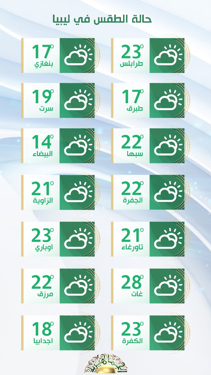 الأرصاد الجوية: طقس معتدل ومستقر علي أغلب مناطق غرب ليبيا اليوم وغدًا