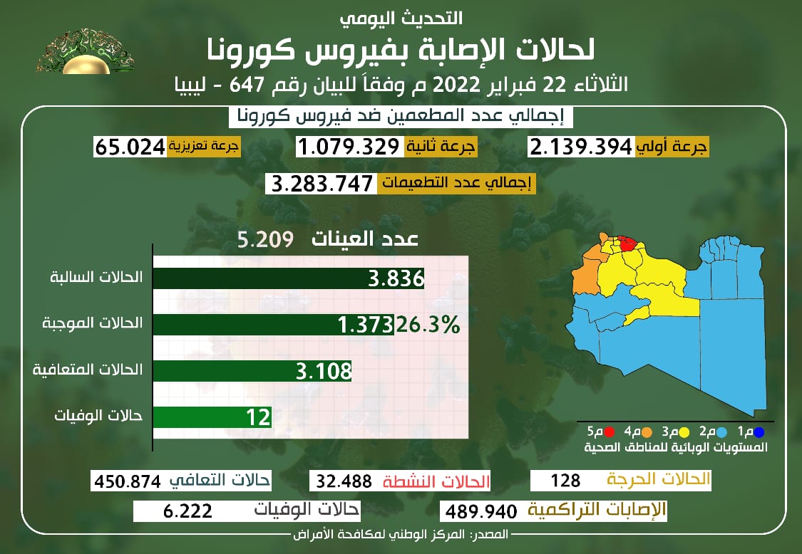 التحديث اليومي للوضع الوبائي المحلي لفيروس كورونا ليوم الثلاثاء 22 فبراير