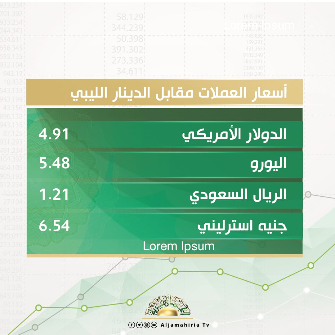 سجلت آخر أسعار صرف العملات الأجنبية والعربية والذهب والفضة والصكوك، مقابل الدينار الليبي في السوق الموازي اليوم الخميس 24 فبراير 2022م، خلال آخر تحديث للأسعار القيم التالية:- الدولار الأمريكي – طرابلس 4.91 و4.9075 دينار الدولار الأمريكي – زليتن 4.91 دينار الدولار الأمريكي – بنغازي 4.92 دينار حوالات دبي-تركيا – 4.91 دينار اليورو = 5.48 دينار الجنيه الإسترليني 6.54 دينار الليرة التركية 0.36 دينار الدينار التونسي 1.65 دينار الجنيه المصري 0.32 دينار الدينار الأردني 6.85 دينار كسر الذهب عيار 18 بـ216.5 دينار كسر الذهب عيار 21 بـ252.6 دينار كسر الذهب عيار 24 بـ288.6 دينار كسر الفضة 2.45 دينار دولار بشيك المصدق: – 5.03 دينار "التجارة والتنمية" (طرابلس) / دينار – 5.04 "مصرف الوحدة" – *& "مصرف الجمهورية" "تقريبي". جدير بالذكر، أن البلاد، تعاني من تدهور اقتصادي ومالي، وتردي مستوى معيشة المواطنين الليبيين، رغم أن ليبيا دولة نفطية، وغنية بمواردها الطبيعية. لكن فساد حكومات ما بعد فبراير 2011، وسوء إدارة الدولة وتفشي الفساد، دفع بالأوضاع لهذه الحالة المزرية.