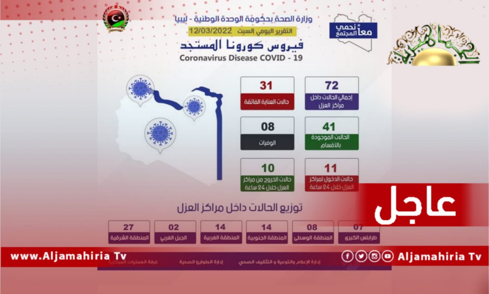 عاجل// وزارة الصحة: إجمالي الحالات الموجودة داخل مراكز العزل 72 حالة بينما حالات العناية الفائقة 31 خلال الـ24 ساعة الماضية