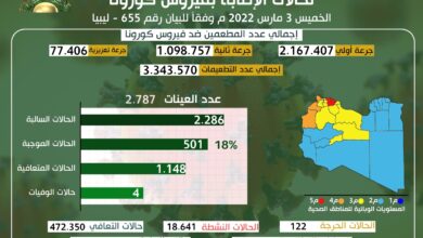 الوضع الوبائي المحلي لفيروس كورونا المستجد