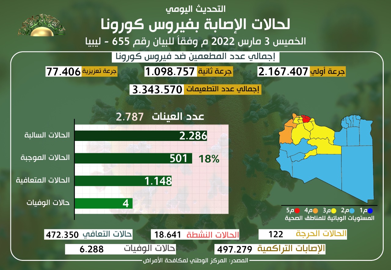 الوضع الوبائي المحلي لفيروس كورونا المستجد
