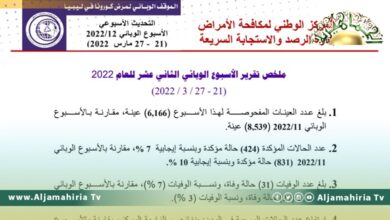 مركز مكافحة الأمراض: 31 حالاة وفاة الأسبوع الماضي بكورونا