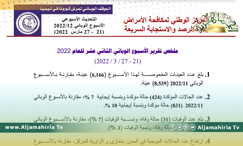 مركز مكافحة الأمراض: 31 حالاة وفاة الأسبوع الماضي بكورونا