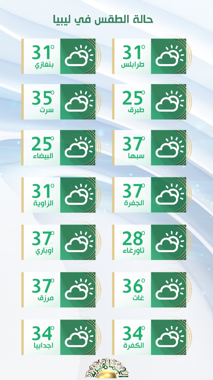 الأرصاد: تقلبات جوية اليوم على أغلب مناطق ليبيا مصحوبة برياح نشطة مثيرة للأتربة والغبار