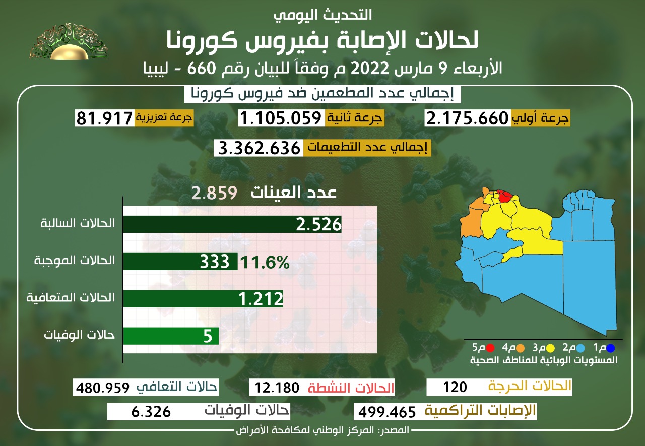 التحديث اليومي للوضع الوبائي المحلي لفيروس كورونا ليوم الأربعاء 9 مارس
