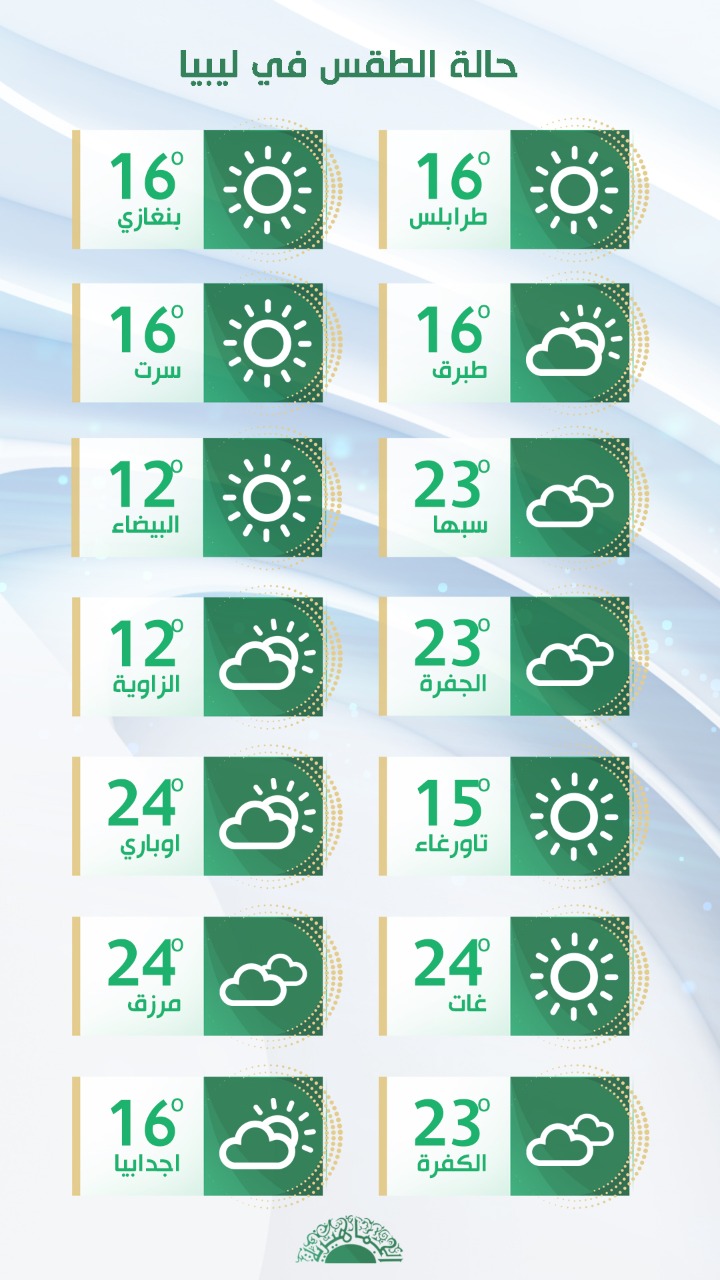 الأرصاد: تقلبات جوية على أغلب مناطق لبييا مصحوبة برياح نشطة مثيرة للأتربة والرمال