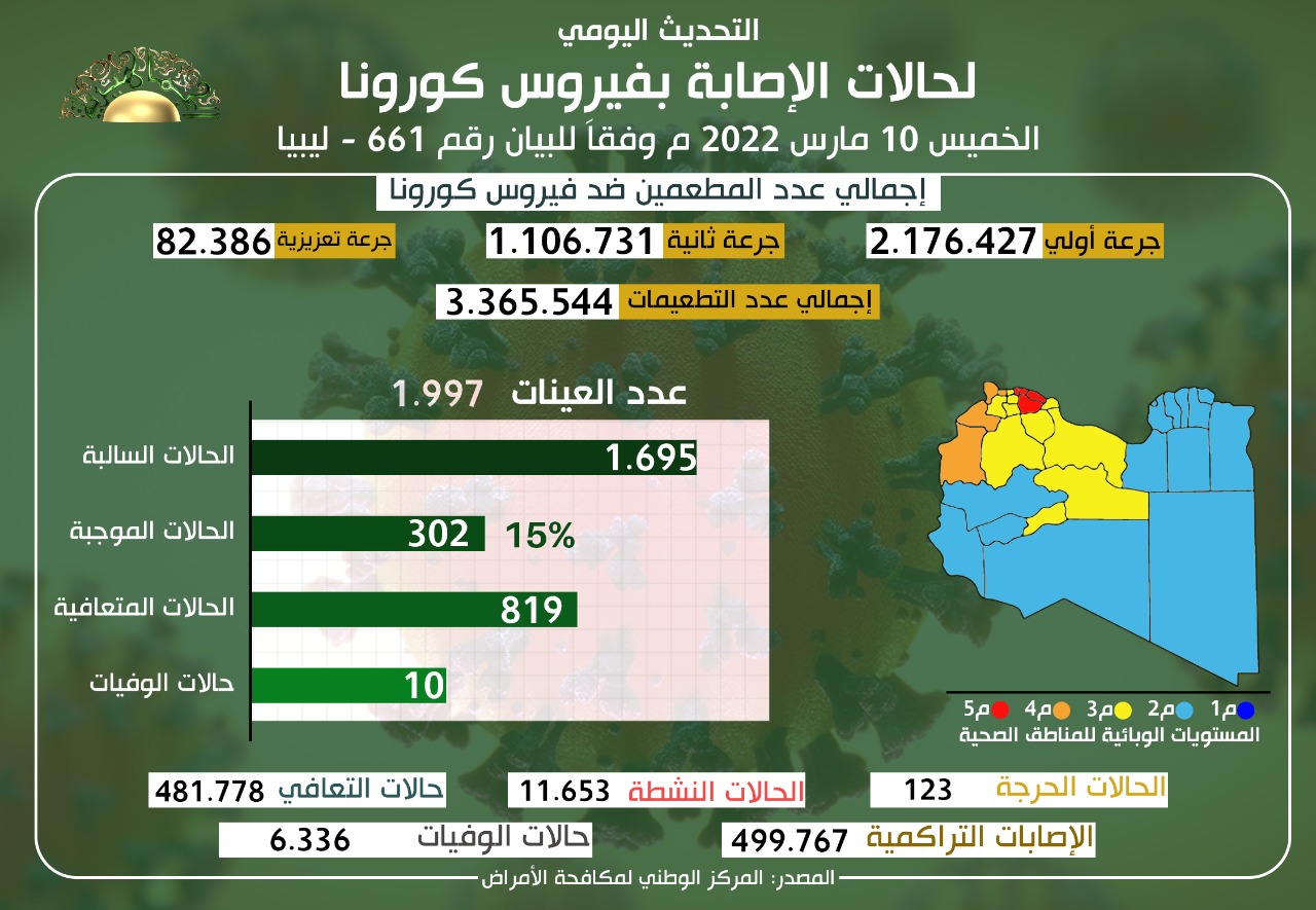 الوضع الوبائي المحلي لفيروس كورونا المستجد