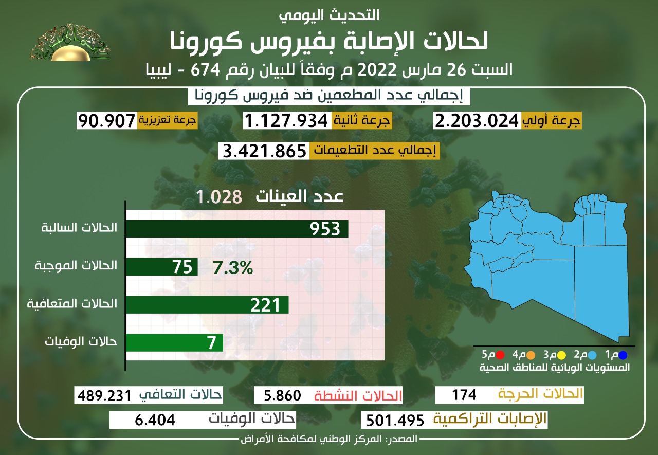 التحديث اليومي للوضع الوبائي المحلي لفيروس كورونا ليوم السبت 26 مارس