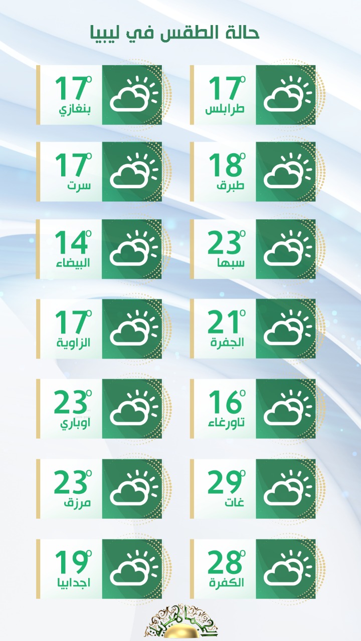 الأرصاد الجوية: لا تغير يذكر في حالة الطقس اليوم على معظم مناطق ليبيا