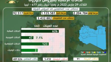 التحديث اليومي للوضع الوبائي المحلي لفيروس كورونا ليوم الثلاثاء 29 مارس