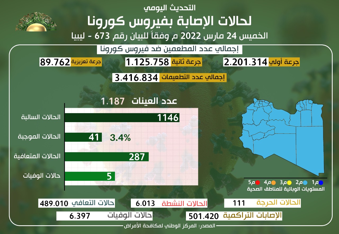التحديث اليومي للوضع الوبائي المحلي لفيروس كورونا