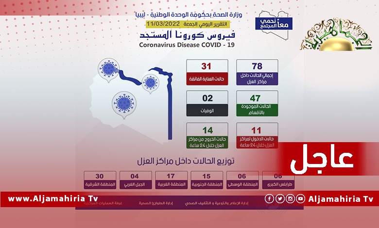 عاجل| وزارة الصحة: عدد الحالات داخل مراكز العزل 78 وعدد الحالات التي دخلت خلال 24 ساعة 11 والموجودين في العناية الفائقة 31 مريض