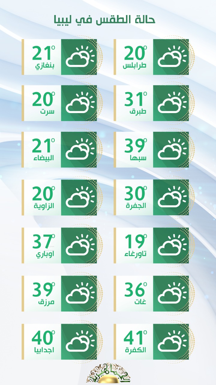 الأرصاد: انخفاض ملحوظ في درجات الحرارة اليوم مع رياح نشطة على مناطق شمال ليبيا