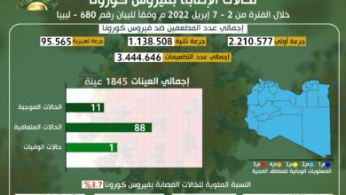 مكافحة الأمراض يصدر التحديث الأسبوعي للوضع الوبائي المحلي لفيروس كورونا للفترة من 2 – 7 أبريل