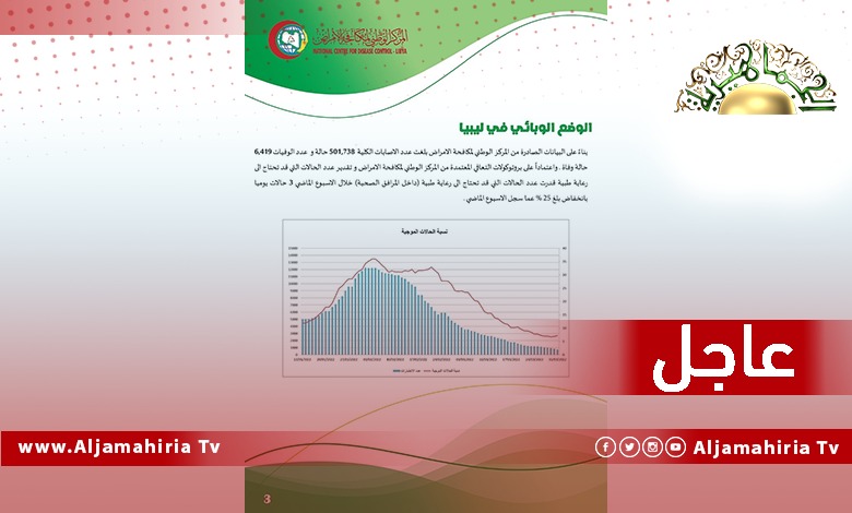 عاجل| مركز مكافحة الأمراض يعلن انخفاض قياسي في عدد الحالات المسجل إصابتها بفيروس كورونا واستمرار تحسن الوضع الوبائي