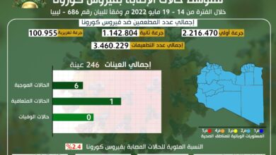 التحديث الأسبوعي للوضع الوبائي لفيروس كورونا