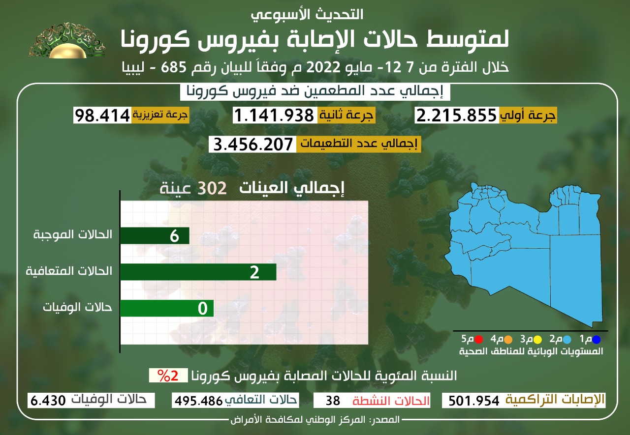 مكافحة الأمراض: لا توجد حالات وفاة خلال أسبوع بسبب فيروس كورونا
