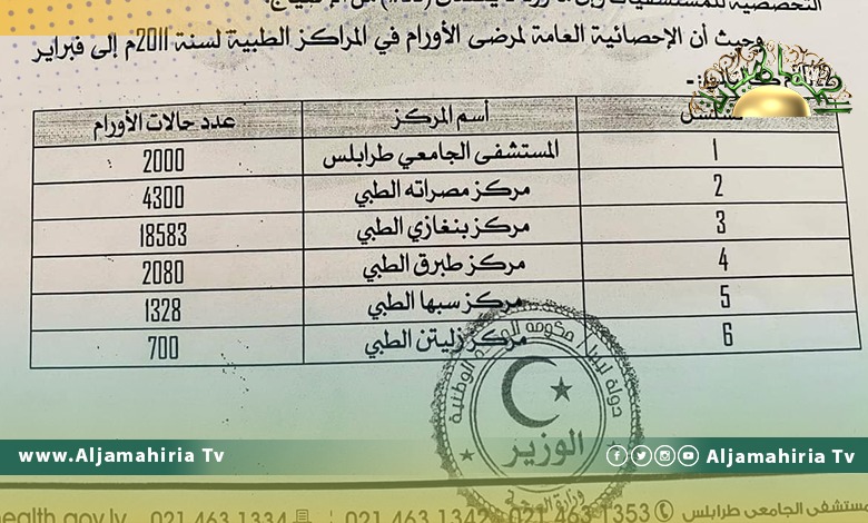 ارتفاع كبير مخيف في عدد الإصابات بالأورام في بنغازي