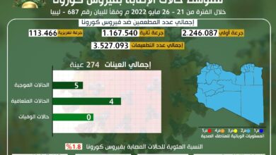 مكافحة الأمراض يؤكد عدم وجود وفيات بكورونا والإصابات لا تتعدى 5 حالات