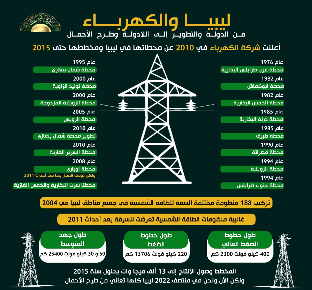 ليبيا والكهرباء من الدولة والتطوير إلى اللادولة وطرح الأحمال