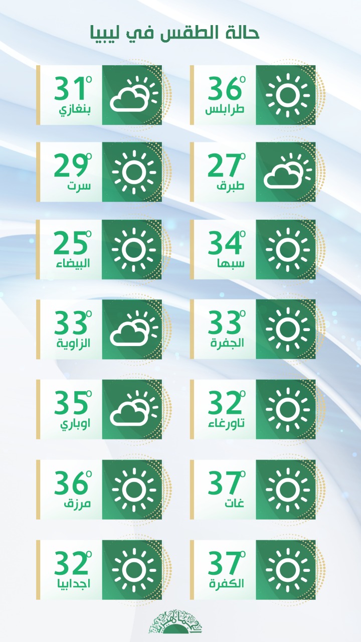 الأرصاد: لا تغير يذكر في حالة الطقس والأجواء معتدلة على أغلب مناطق ليبيا