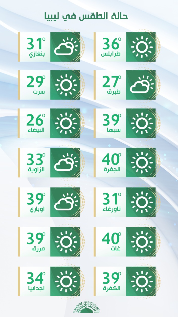 الأرصاد الجوية: أجواء صيفية مستقرة على أغلب مناطق ليبيا