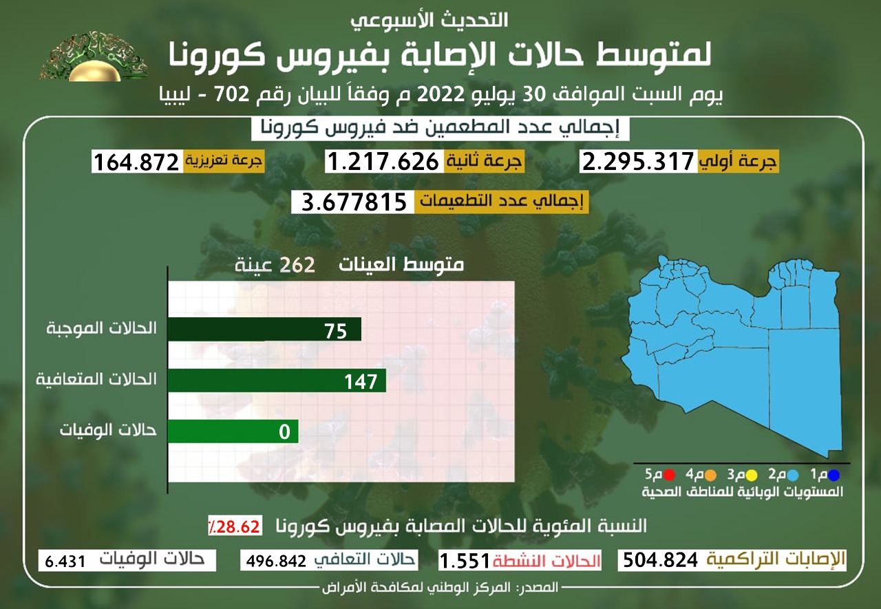التحديث اليومي للوضع الوبائي المحلي لفيروس كورونا ليوم السبت 30 يوليو