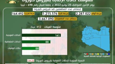 التحديث اليومي للوضع الوبائي لفيروس كورونا ليوم الإثنين 25 يوليو