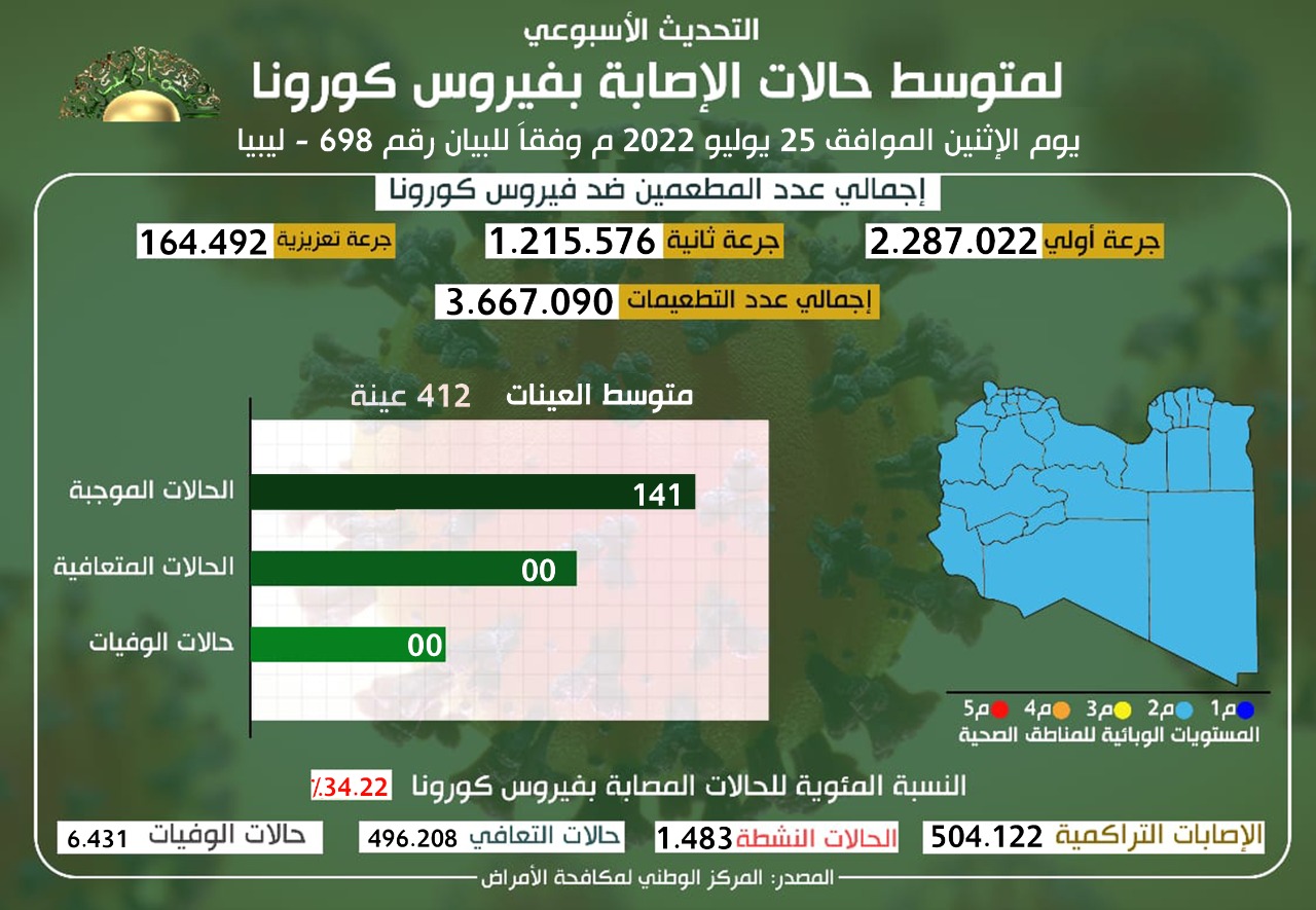 التحديث اليومي للوضع الوبائي لفيروس كورونا ليوم الإثنين 25 يوليو
