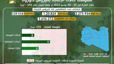 مكافحة الأمراض: 8 حالات مصابة بكورونا خلال أسبوع والوفيات صفر