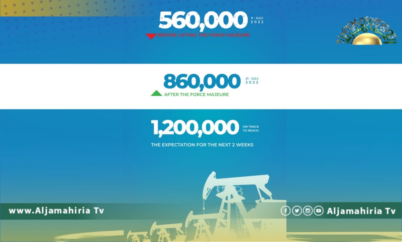 مؤسسة النفط: ارتفاع حجم الإنتاج إلى 860 ألف برميل يوميا