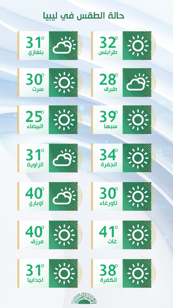 اعتدال في حالة الطقس يسود أغلب مناطق الشمال
