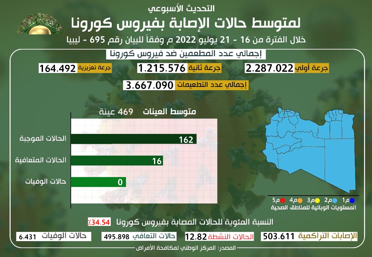 مركز مكافحة الأمراض: 162 إصابة بفيروس كورونا ولا توجد وفيات